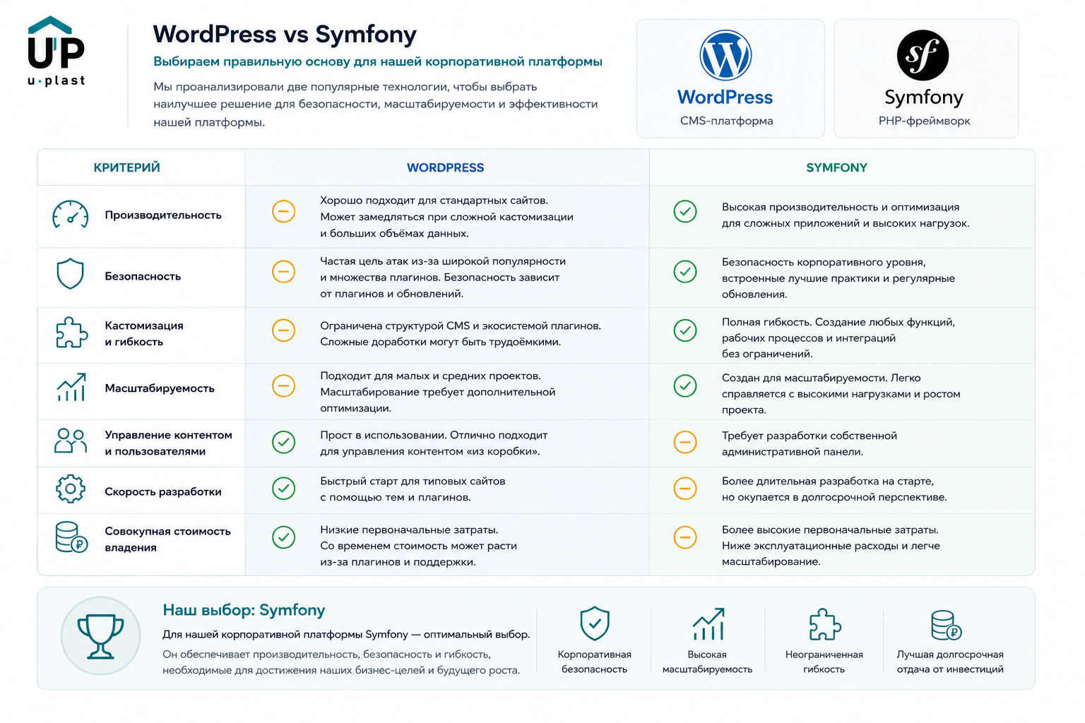 A comparison of WordPress and Symfony ru