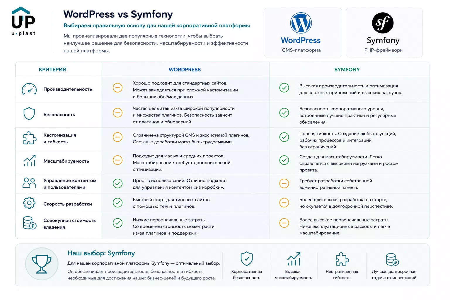A comparison of WordPress and Symfony ru