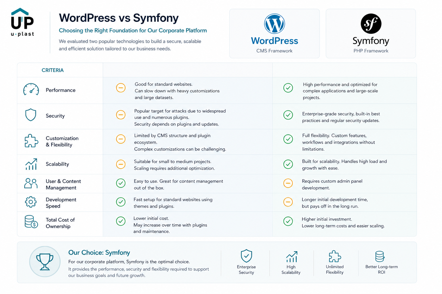 A comparison of WordPress and Symfony
