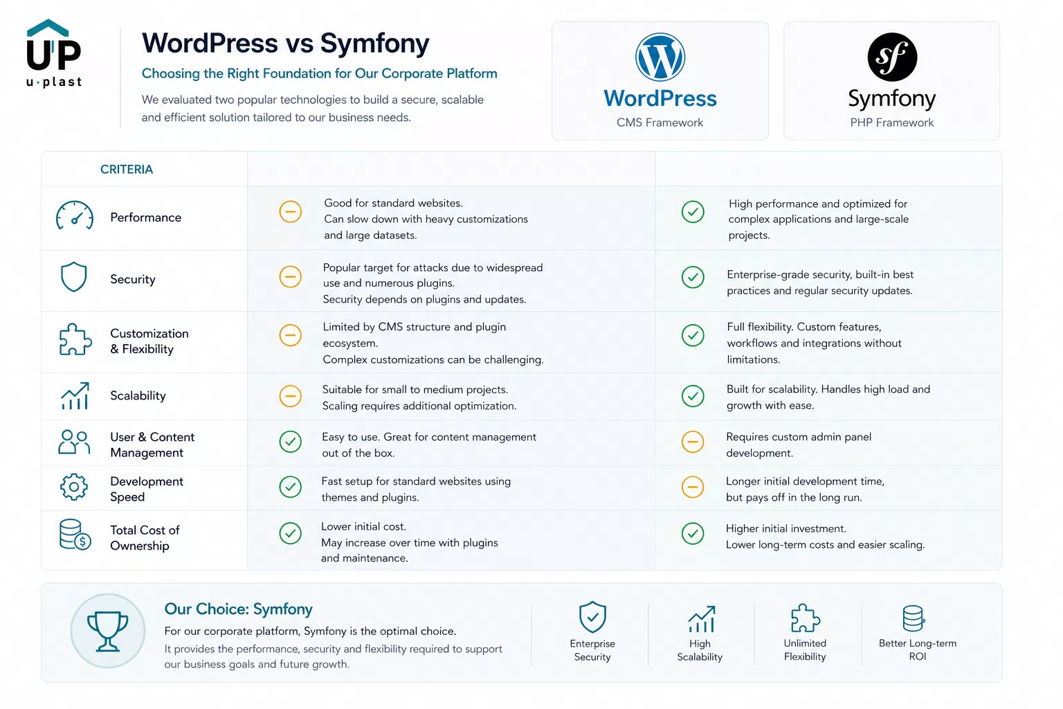 A comparison of WordPress and Symfony