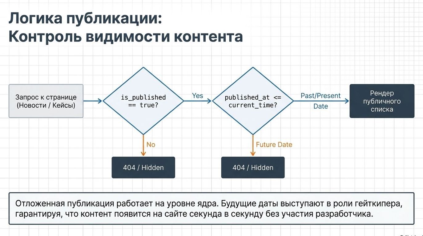 Корпоративный сайт и CMS-платформа — 7
