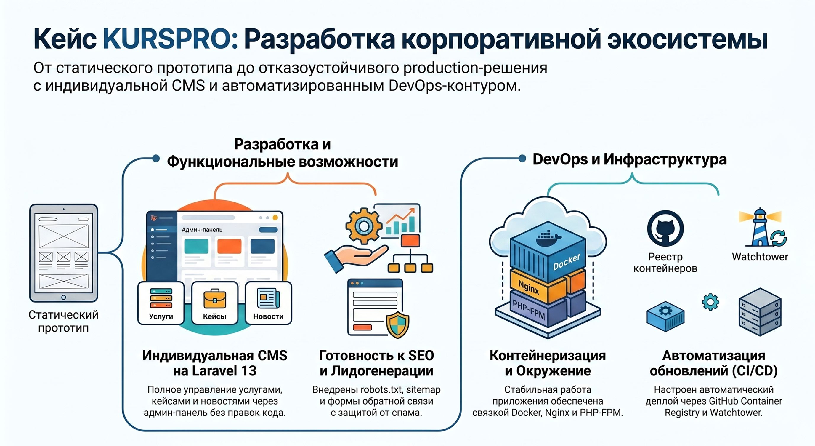 Корпоративный сайт и CMS-платформа — 1