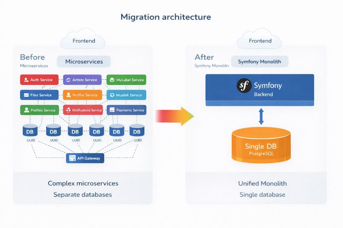Microservice platform migration — 2