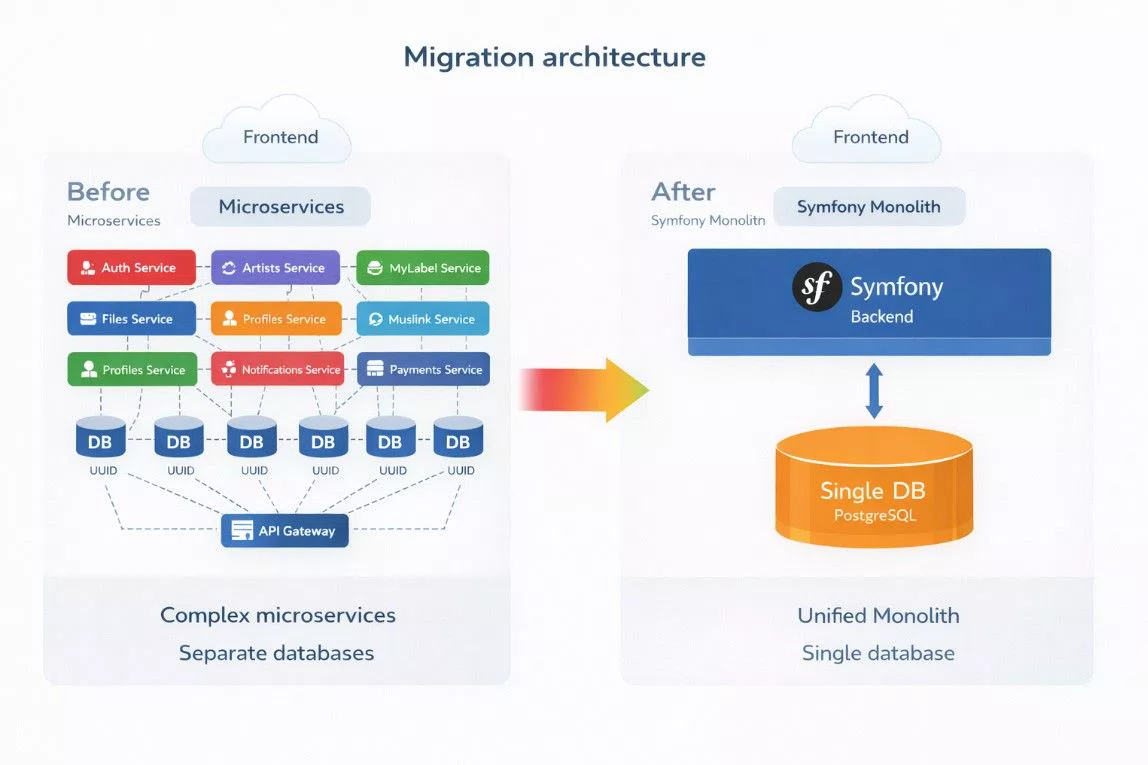 Microservice platform migration — 2