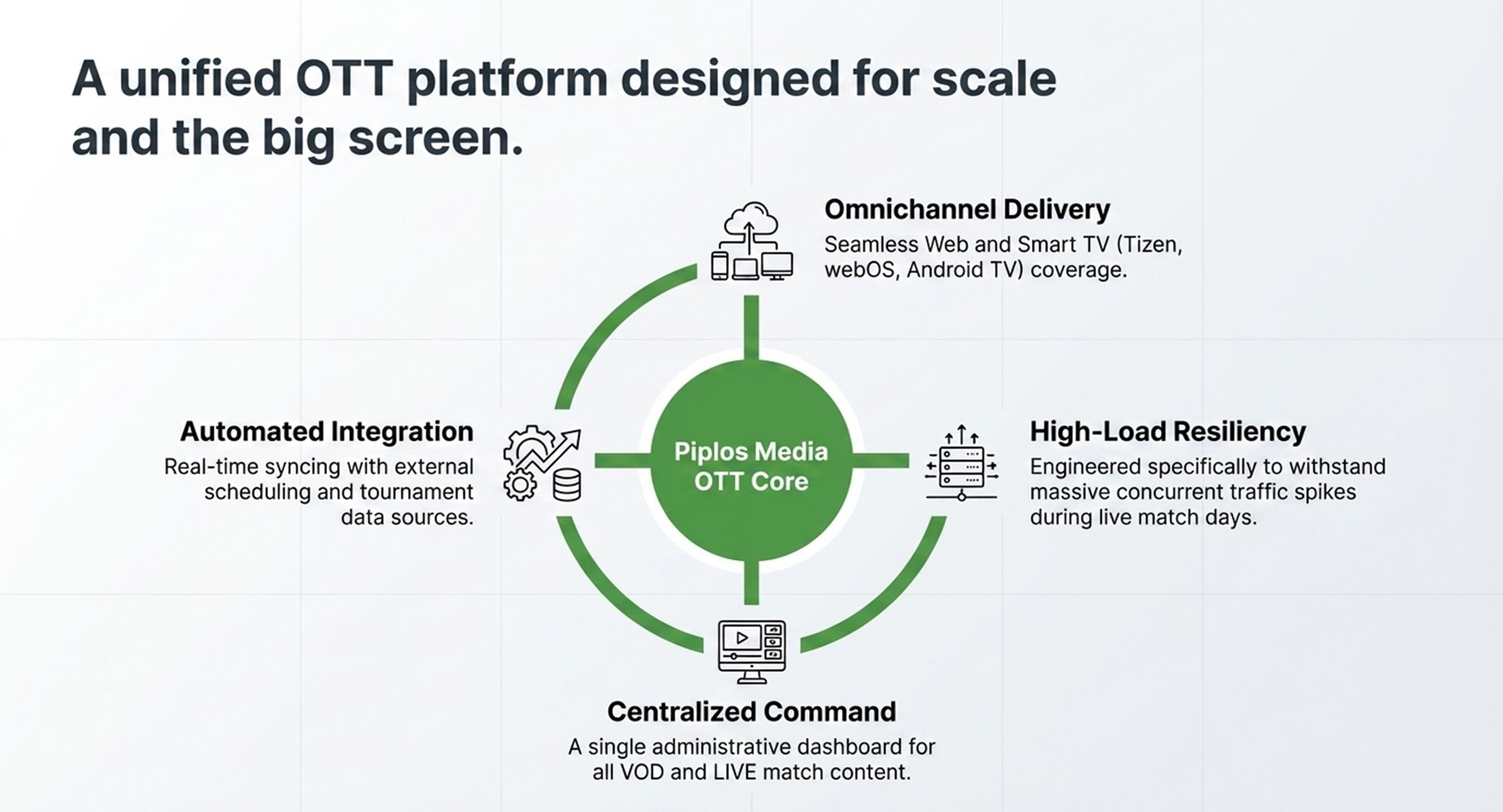 Development of an OTT platform for live streaming — 3