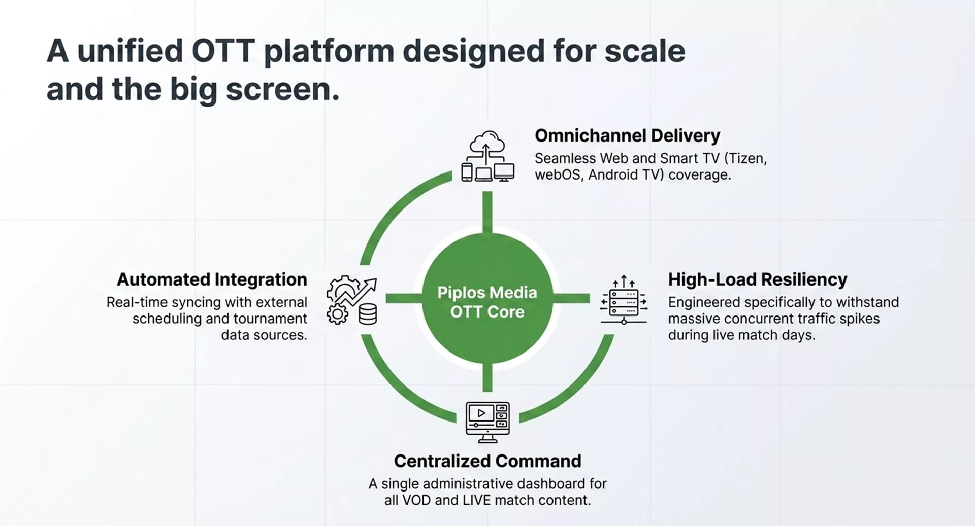 Development of an OTT platform for live streaming — 3
