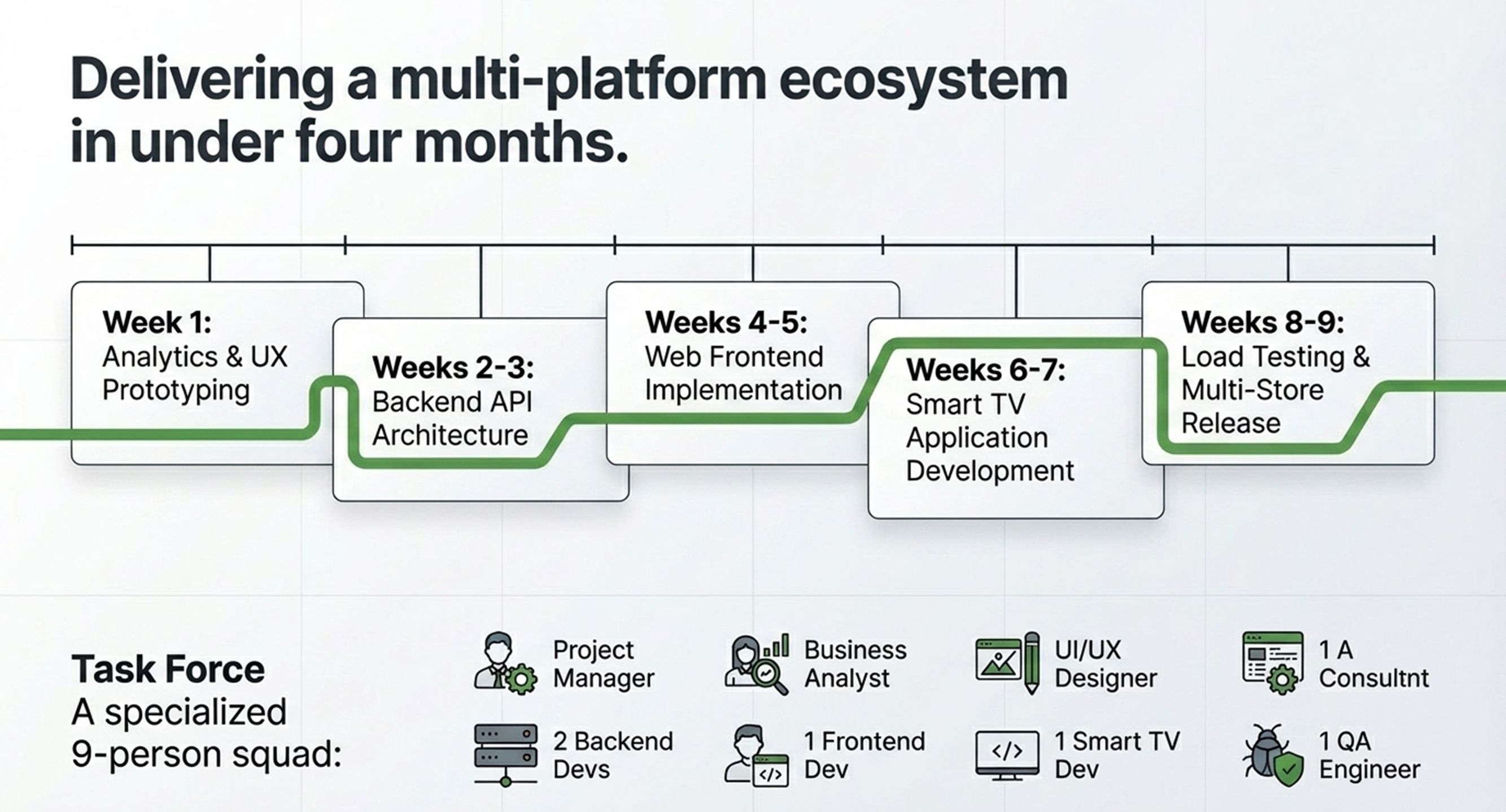Development of an OTT platform for live streaming — 4