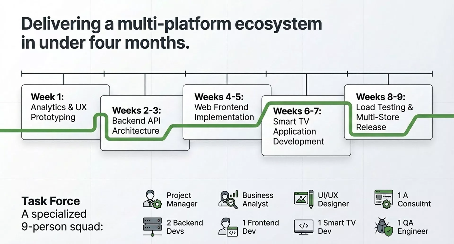 Development of an OTT platform for live streaming — 4