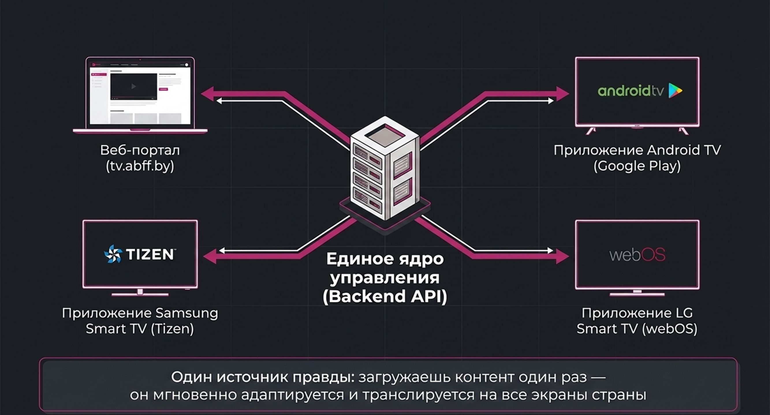 Разработка OTT платформы для трансляций — 4