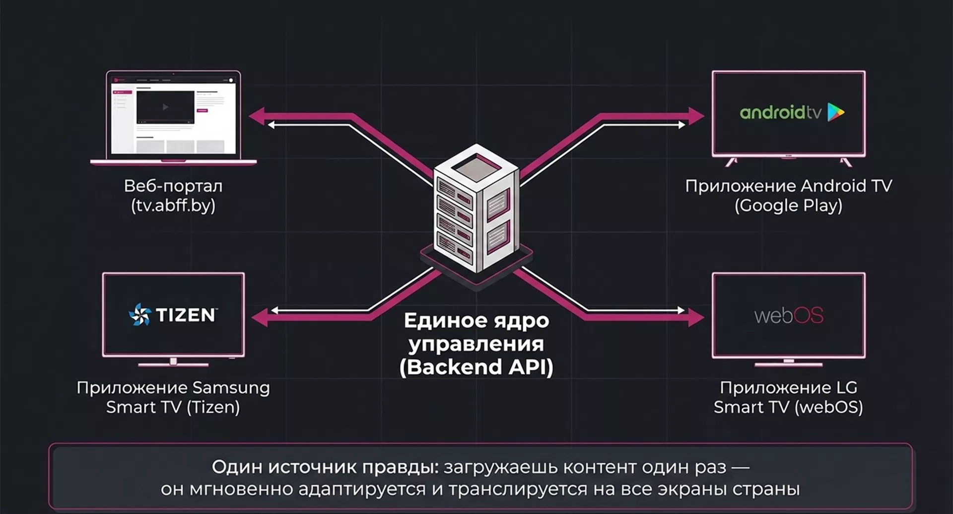 Разработка OTT платформы для трансляций — 4